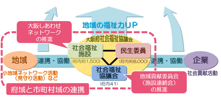 大阪 府 社会 福祉 協議 会