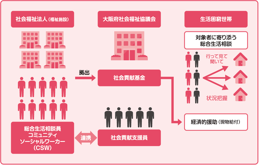 社会 大阪 協議 府 会 福祉 大阪市北区社会福祉協議会